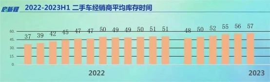 价格战下 二手车市场举步维艰，暴雨后的泡水车只能批发贱卖？