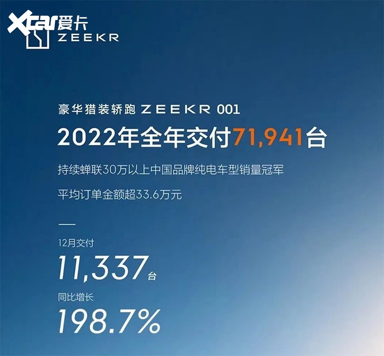 新能源品牌2022年度销量出炉，破10万的有不少！