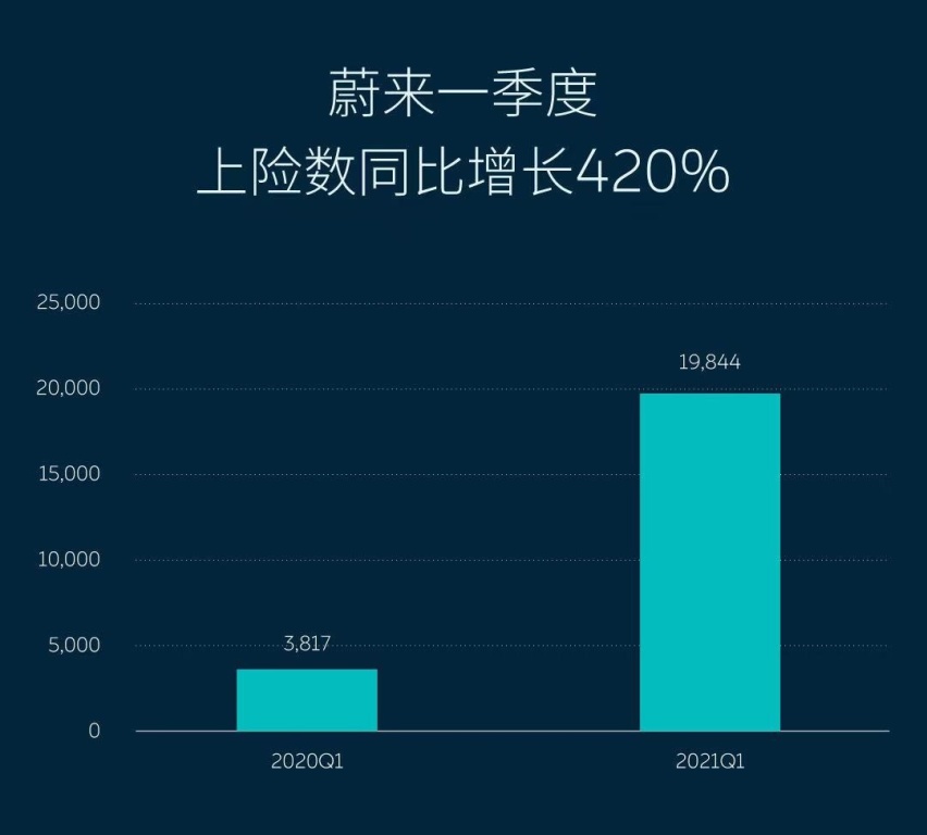 高端品牌Q1销量 特斯拉仅次于BBA 蔚来激增420％