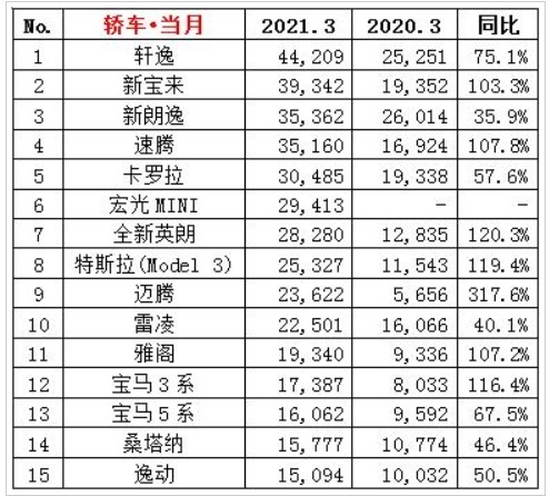 3月轿车销量榜：轩逸重回销冠，奥迪A6L遗憾出局