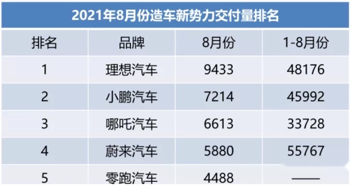 凭啥成为新势力前三？哪吒汽车发力智能科技领域