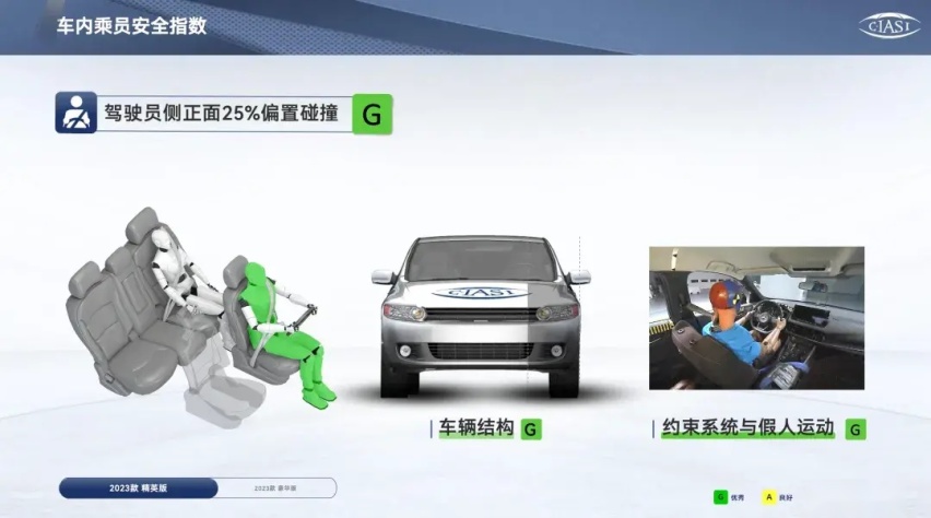 全新第三代逍客荣获C-IASI碰撞测试3G全优评级