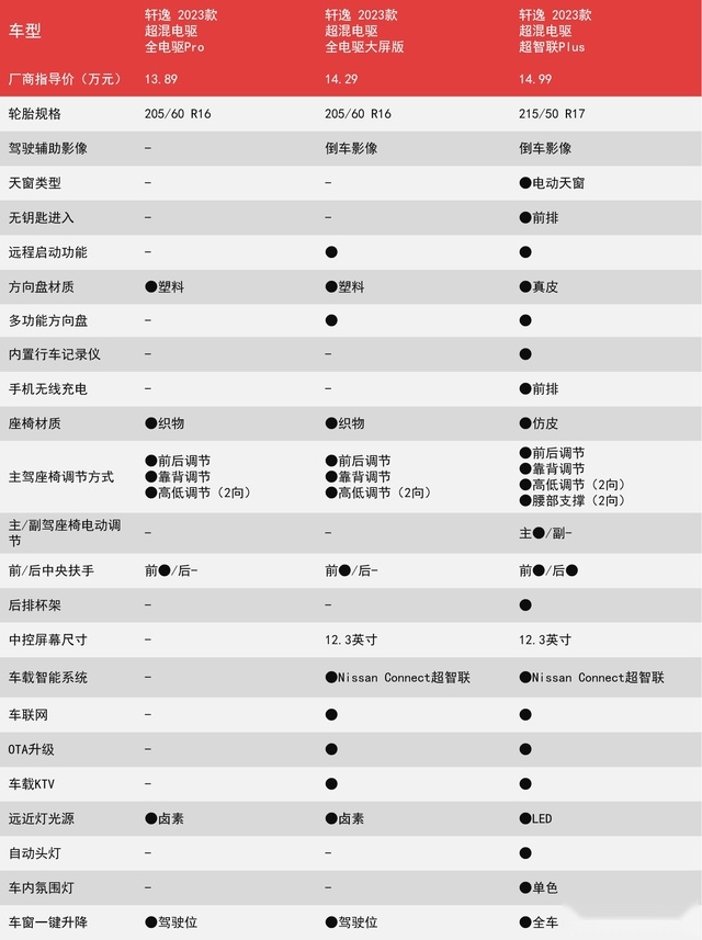 新轩逸上市，哪款更值得买？燃油版、电驱版都推荐中配