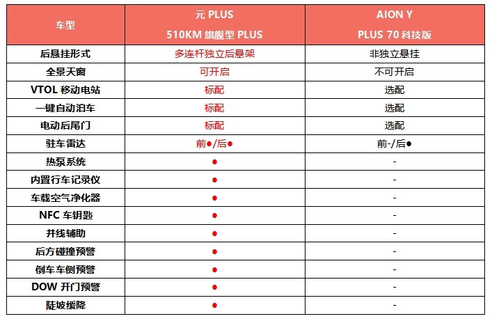 口碑好才是真的好！元PLUS & AION Y用车体验大PK