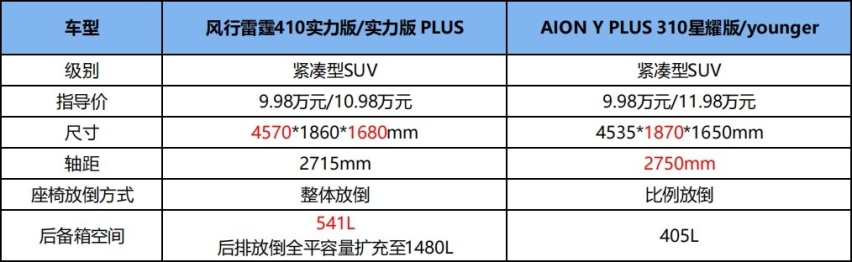 价格实惠、续航实在、配置实用！风行雷霆和AION Y谁更香？