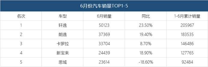 6月份销量TOP15，轩逸超5万，你的车排第几？
