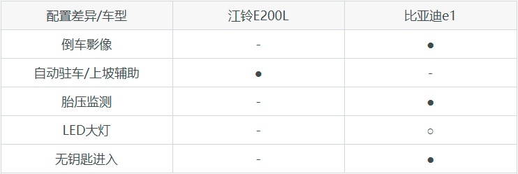 江铃E200L和比亚迪e1，哪个更适合刚毕业的大学生通勤？