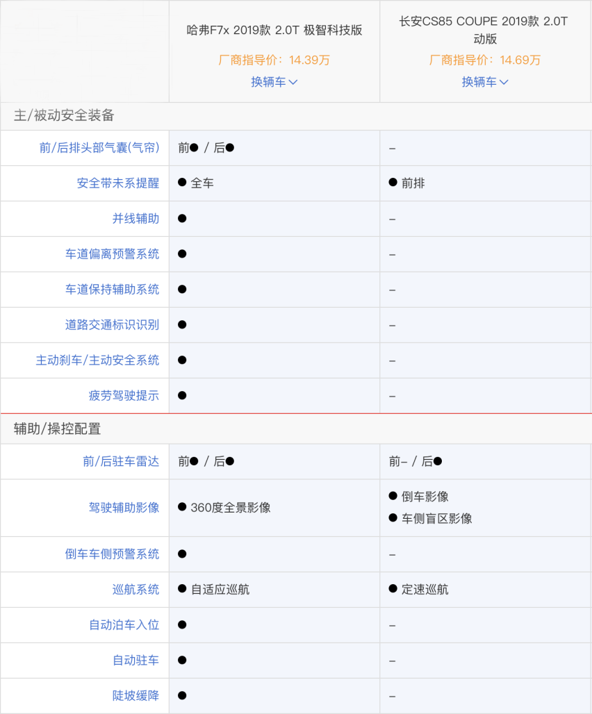 轿跑SUV扎堆呈现，哈弗F7x第二款车型极智科技版上市