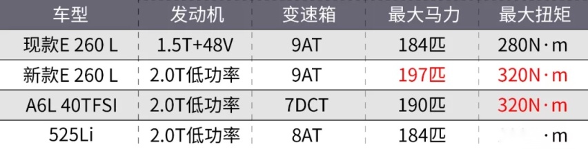 全是同行所逼？奔驰E260L这回换成了G级的发动机