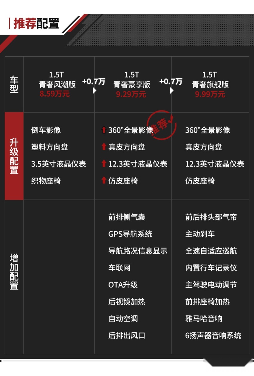 订单破万一车难求？这辆8万级新轿跑，最多人买1.5T高配！
