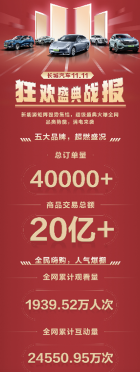 助力国民新能源时代开启，长城汽车新能源购车节订单突破4万台