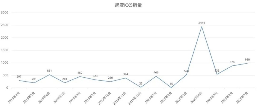 想不到吧！起亚KX5把“中国特供”这招给玩脱了