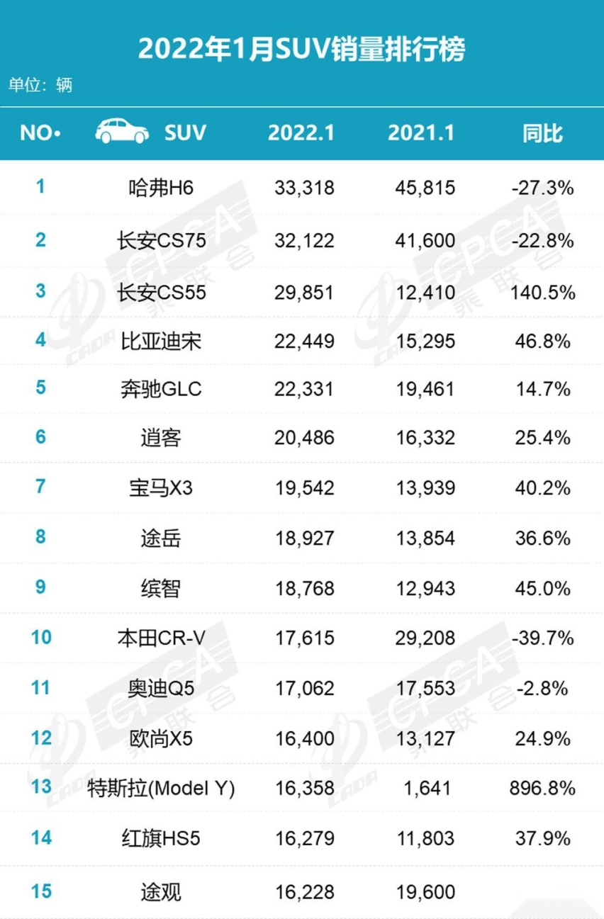 CS75 PLUS中期改款上市：为何说哈弗H6没得玩儿了？