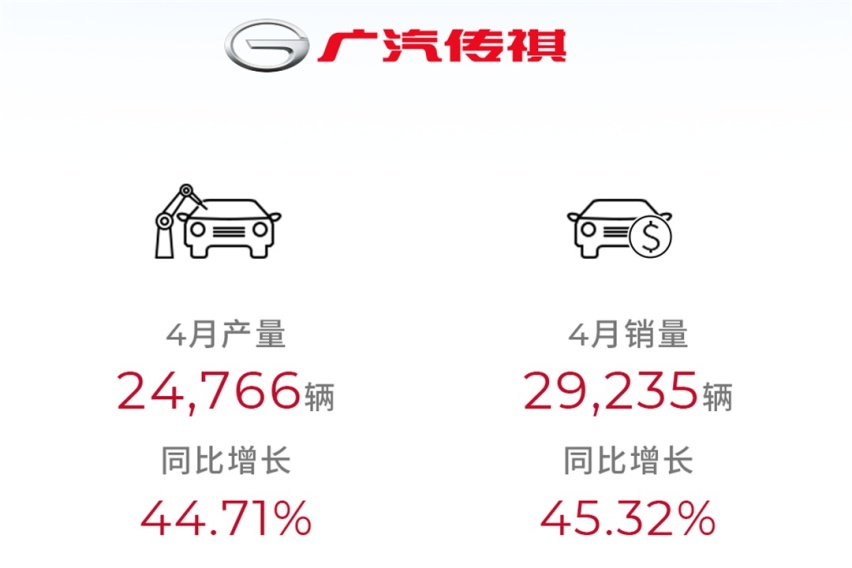 新能源车就是硬气，广汽集团4月产销数据出炉