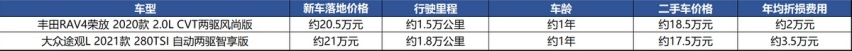 真实购车：卡罗拉到RAV4荣放，想尝新但“败给”习惯？