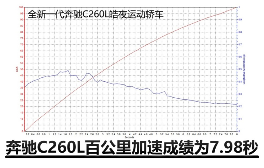 牛X评测：1.5T+48V到底行不行？全新一代奔驰C级性能测试