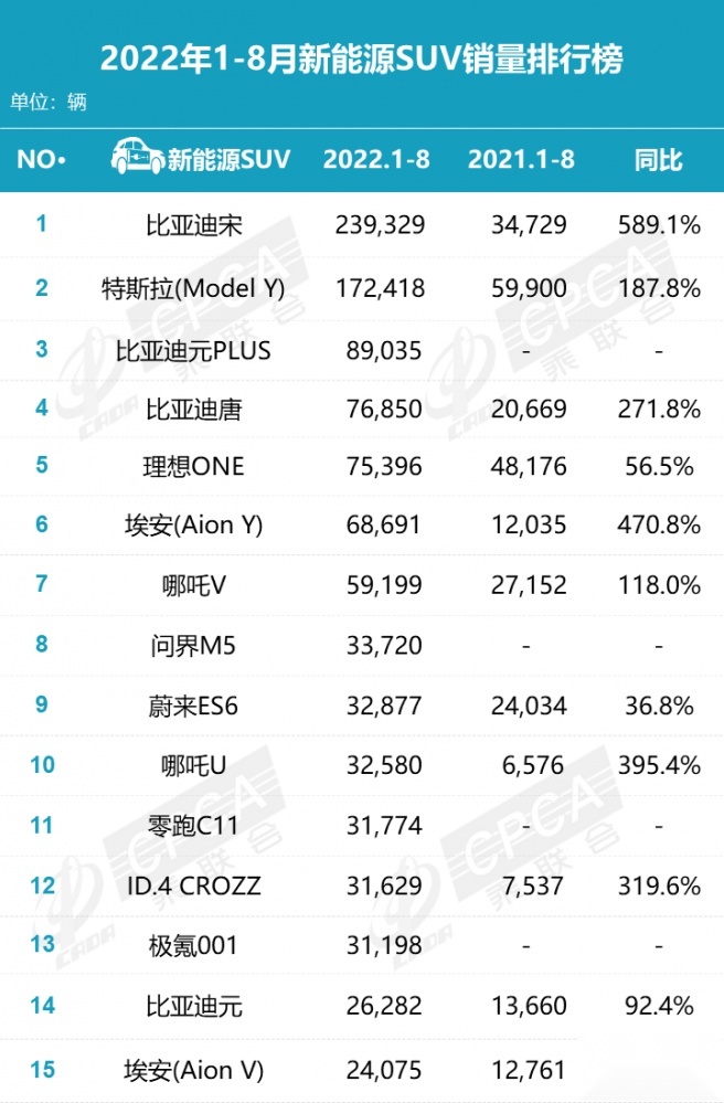 不卖燃油车的比亚迪 能成为国产第一吗？