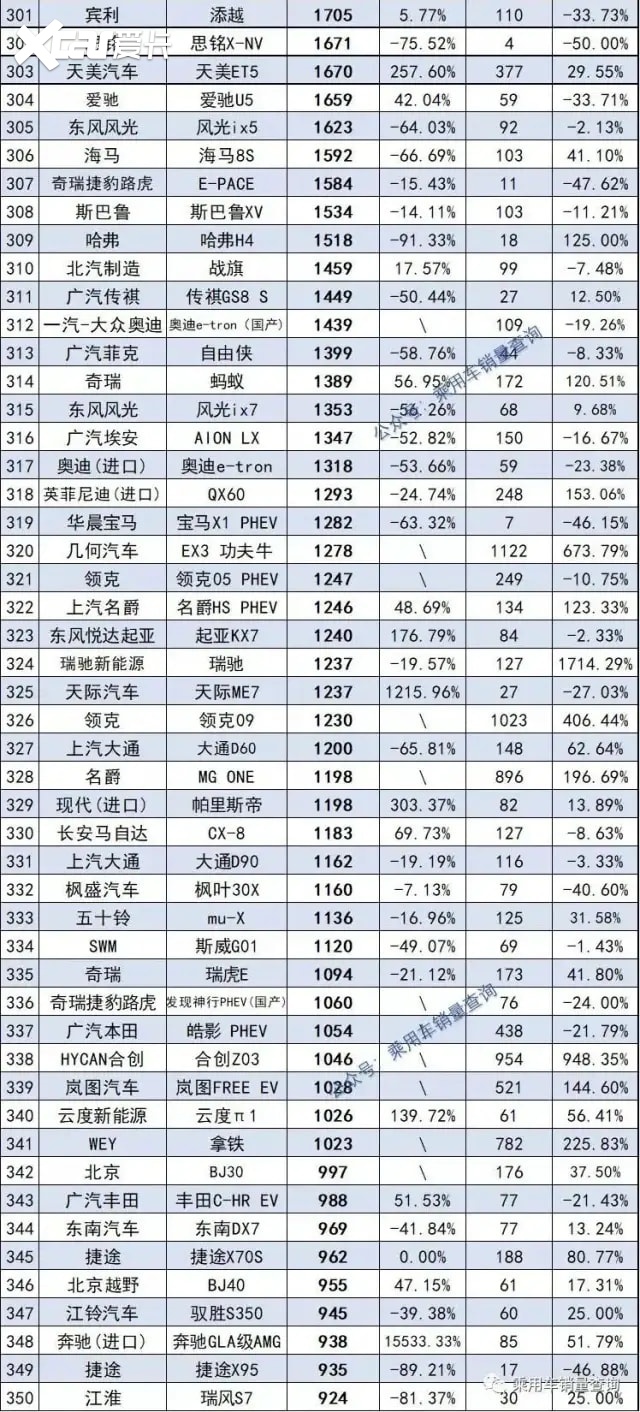 2021年度销量盘点SUV篇：哈弗H6坦克300火爆，特斯拉涨奇骏暴跌