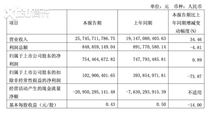 营收大涨、利润狂跌：赛力斯的钱烧对地方了吗？