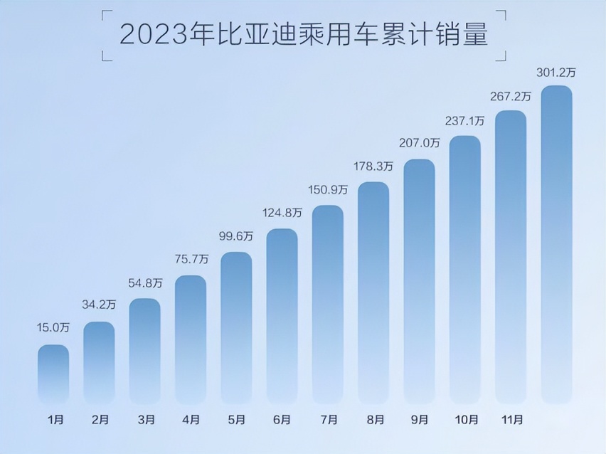 比亚迪没有画饼！300万销量目标超额完成，如何做到的？