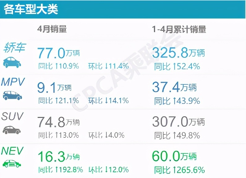 4月份热卖MPV：传祺M8增长近3倍，奔驰两款车上榜！