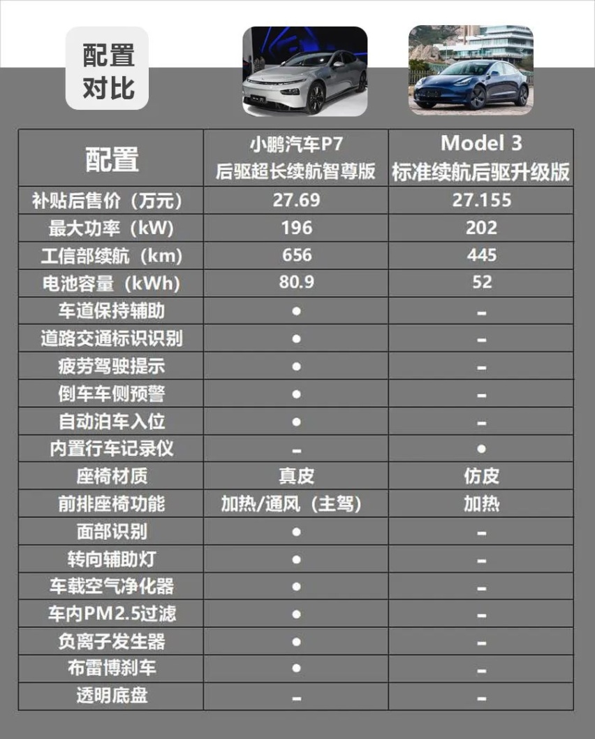 最高续航超600km，小鹏汽车P7和特斯拉Model 3谁