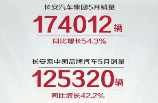 自主、合资全面飘红，长安汽车集团5月销量超17万辆