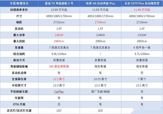 13万买SUV，不长安不长城，行不行？