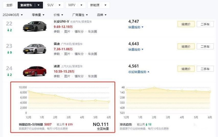 6月卖出4561辆，优惠后11.19万起，轴距2731mm，凌渡L适合