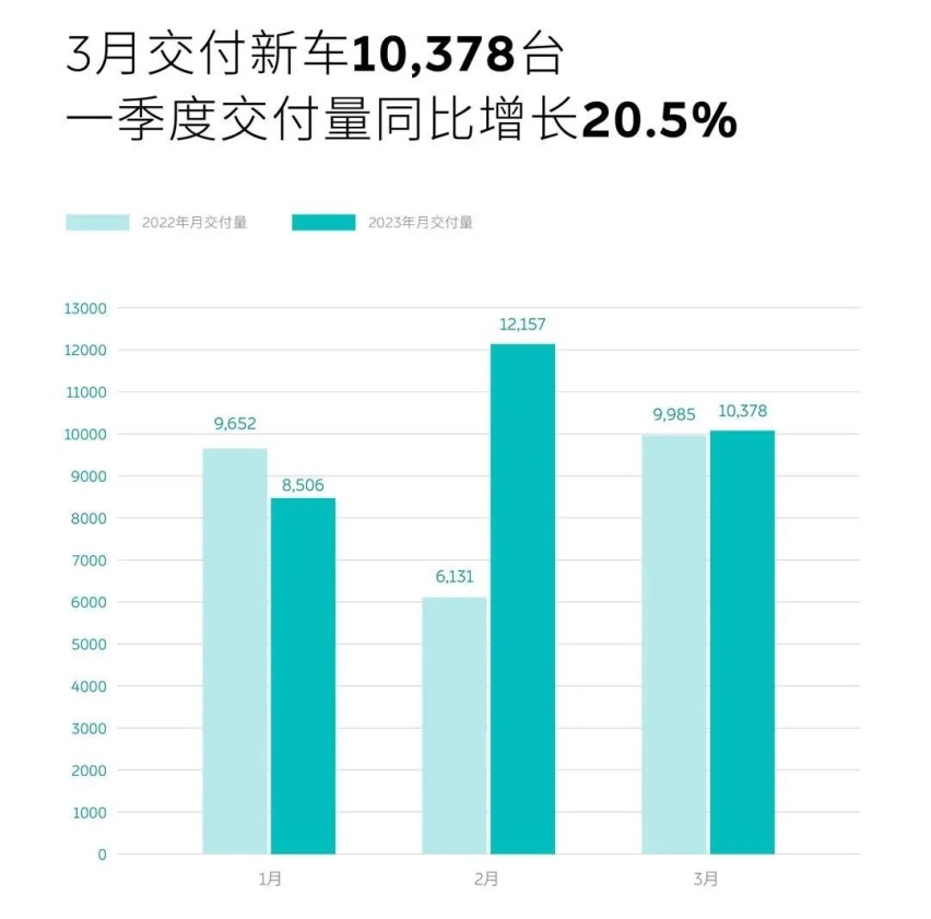 交付量保住心不慌，蔚来3月交付量数据不过不失