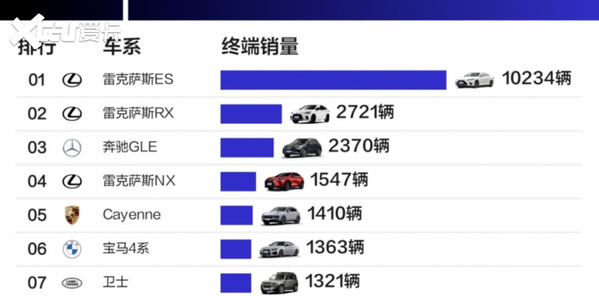 8月进口车销量，雷克萨斯ES第一，埃尔法榜上有名