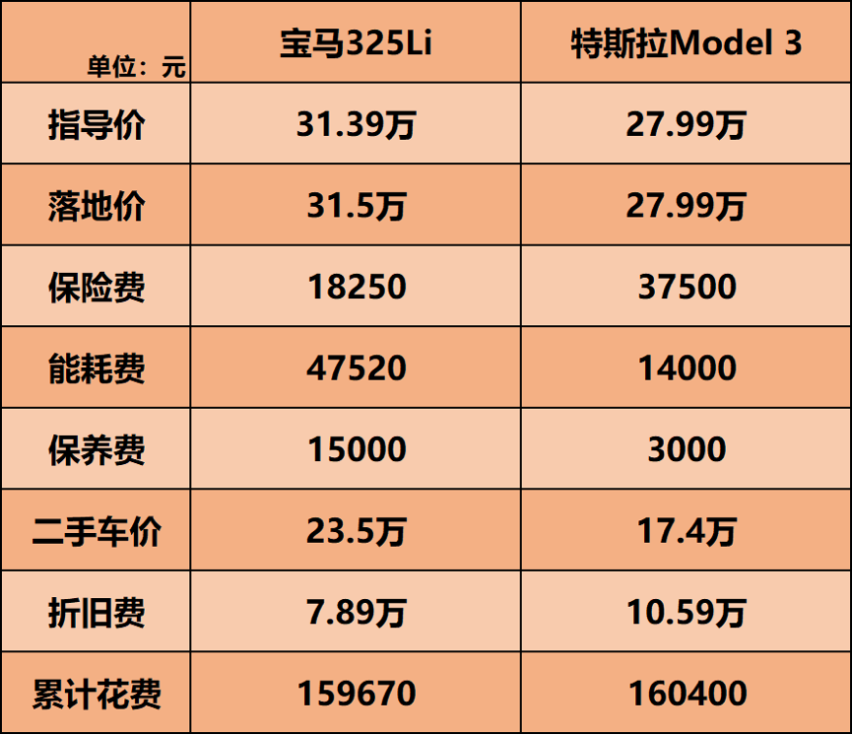 油价疯涨，买电动车真的省钱吗？太天真了！