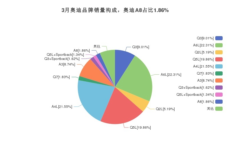 3月奥迪品牌总体销量达72094辆，奥迪A8销量如何？