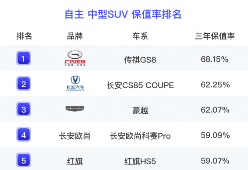 厉害了，三年保值率赶超宝马！国产SUV保值率第一居然是它？