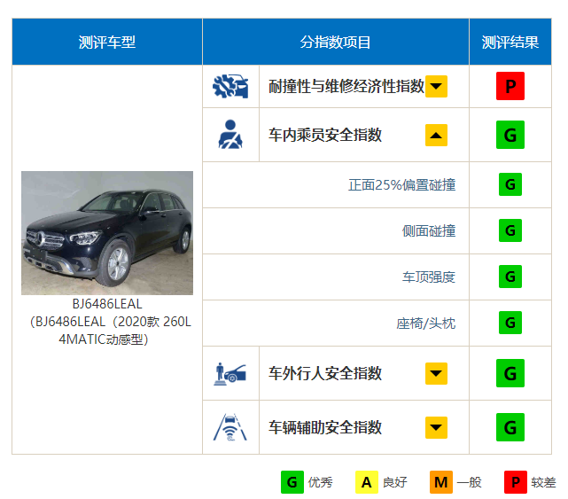 成绩让人满意 奔驰GLC L碰撞成绩公布