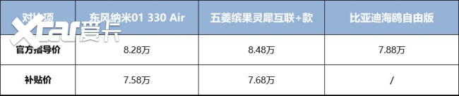 国民车“三国杀”：东风纳米01、五菱缤果、比亚迪海鸥谁主沉浮？