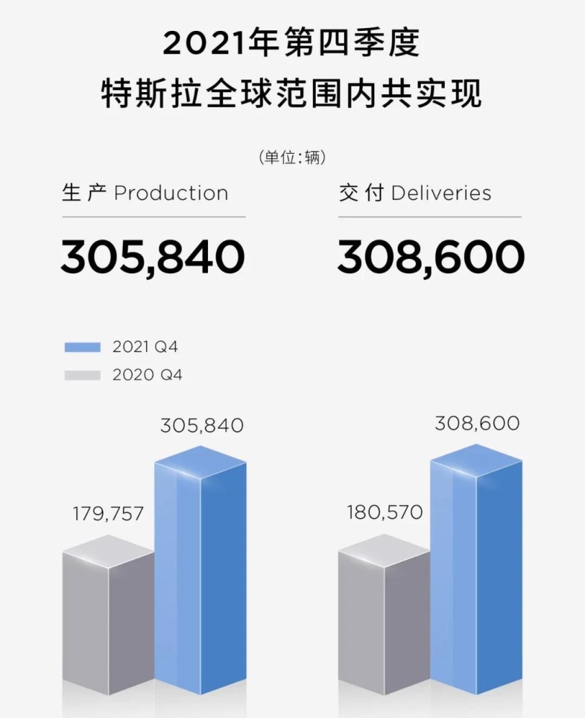 特斯拉单月交付破7万，2021年国内大卖32万辆排名第三