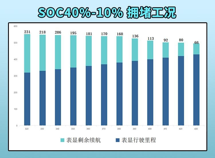 EVRI续航测试 秦PLUS EV拥堵工况最耗电/最终兑现率为82%