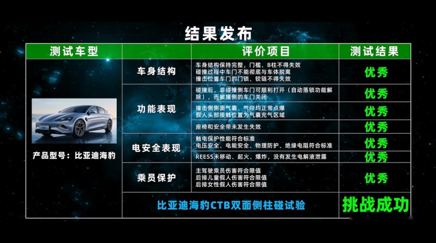 “地狱级”难度！在这场碰撞测试中，比亚迪海豹的表现如何？