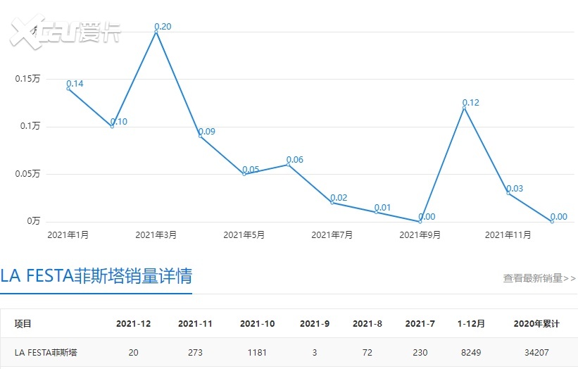 现代菲斯塔开局进入巅峰,为何如今呈现断崖式下滑月销仅有20台?