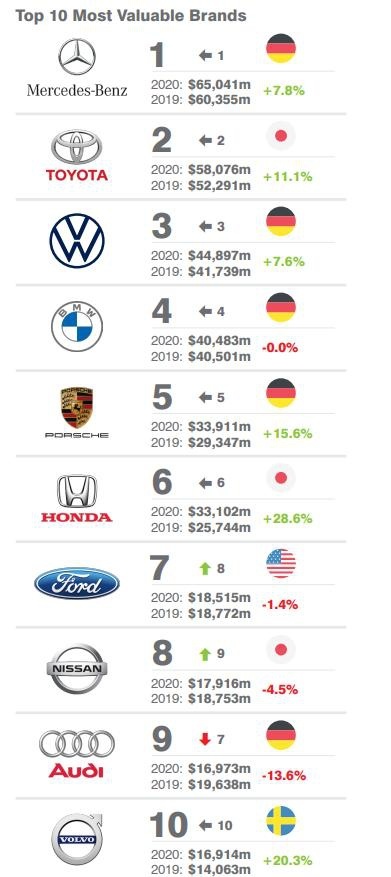 德系车和日系车谁更牛？看2020年全球汽车品牌价值榜前十占比