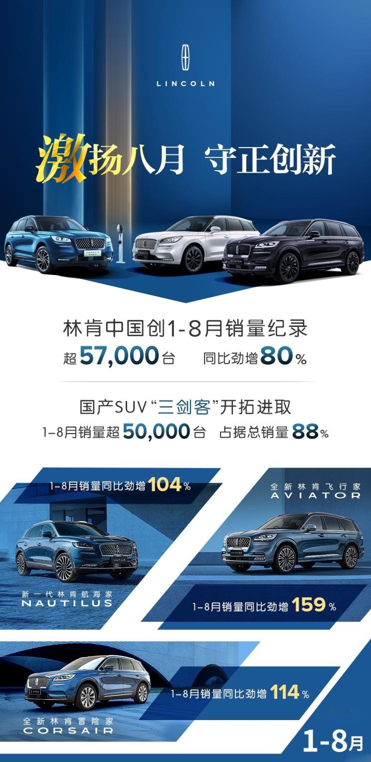 林肯1-8月卖了超过57000万台 SUV增长明显