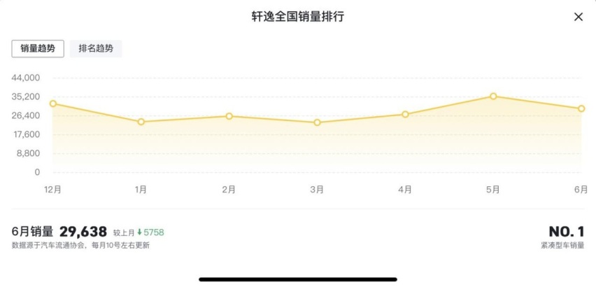 干掉秦PLUS，连续两月家轿销量榜首，轩逸有点东西！