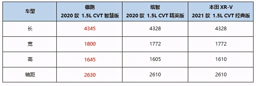十多万落地，起亚傲跑、缤智、本田XR-V怎么选?
