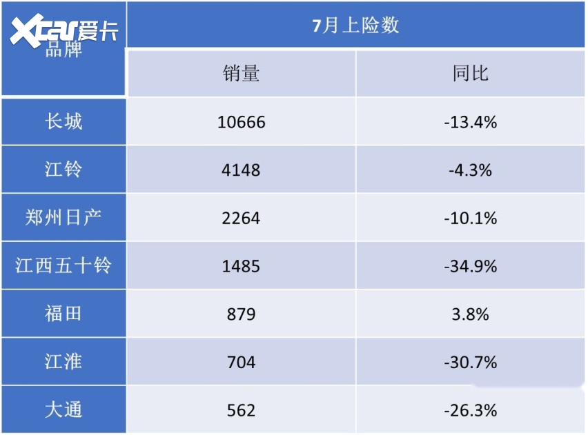 油电双驱动力无限！火星皮卡同比增幅主流皮卡第一逆势领跑7月皮卡大盘