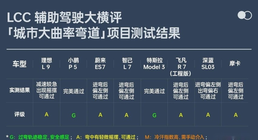 实测8款热门车型，谁才是LCC辅助驾驶最牛电动车？