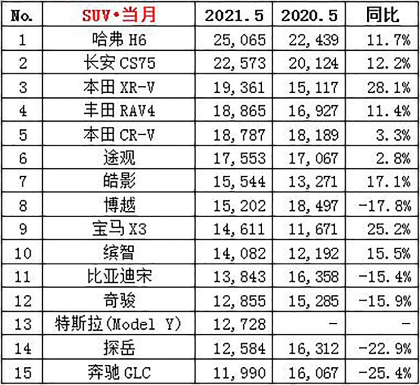 【帮你选车】H6仍是王者 CS75气势汹汹 5月SUV销量分析