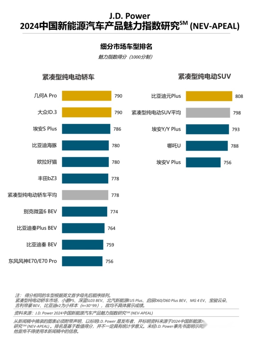 J.D. Power研究：新能源产品魅力持续提升，国际品牌和自主新势力