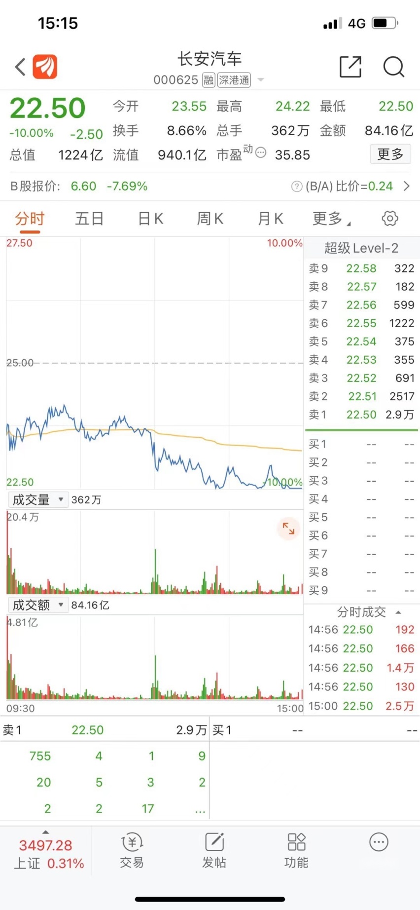 华为官宣不造车，长安汽车、北汽蓝谷、小康股份股价均应声大跌