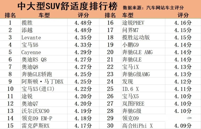 买中大型SUV看舒适度 路虎揽胜夺冠 理想L8排名靠后